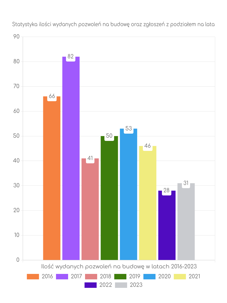Zestawienie statystyk pozwoleń na budowę w gminie Trzcińsko-Zdrój